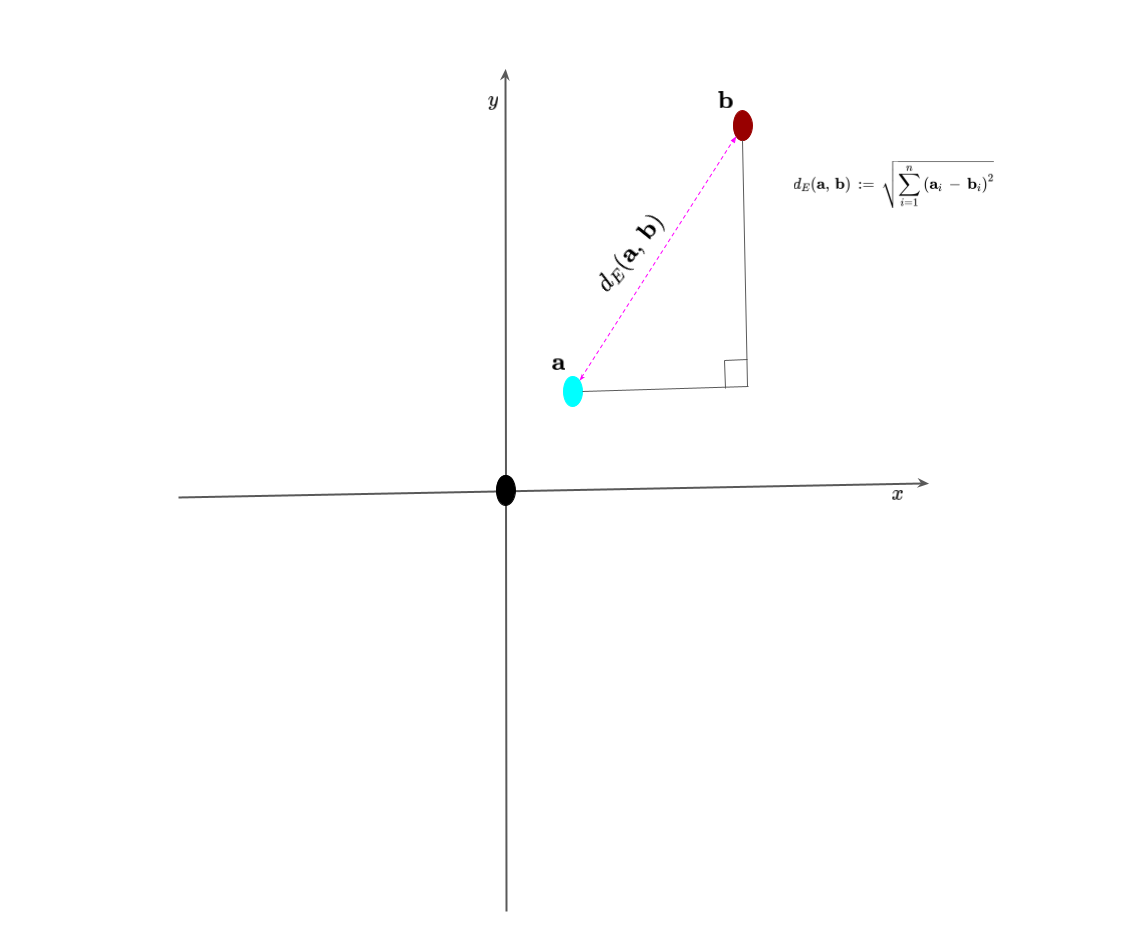 Euclidian distance in 2D