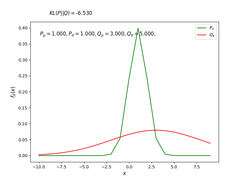 Kullback–Leibler divergence between two probability distributions.