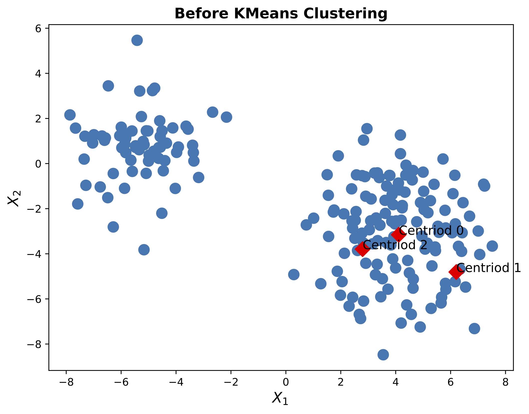 Before K-Means Clustering