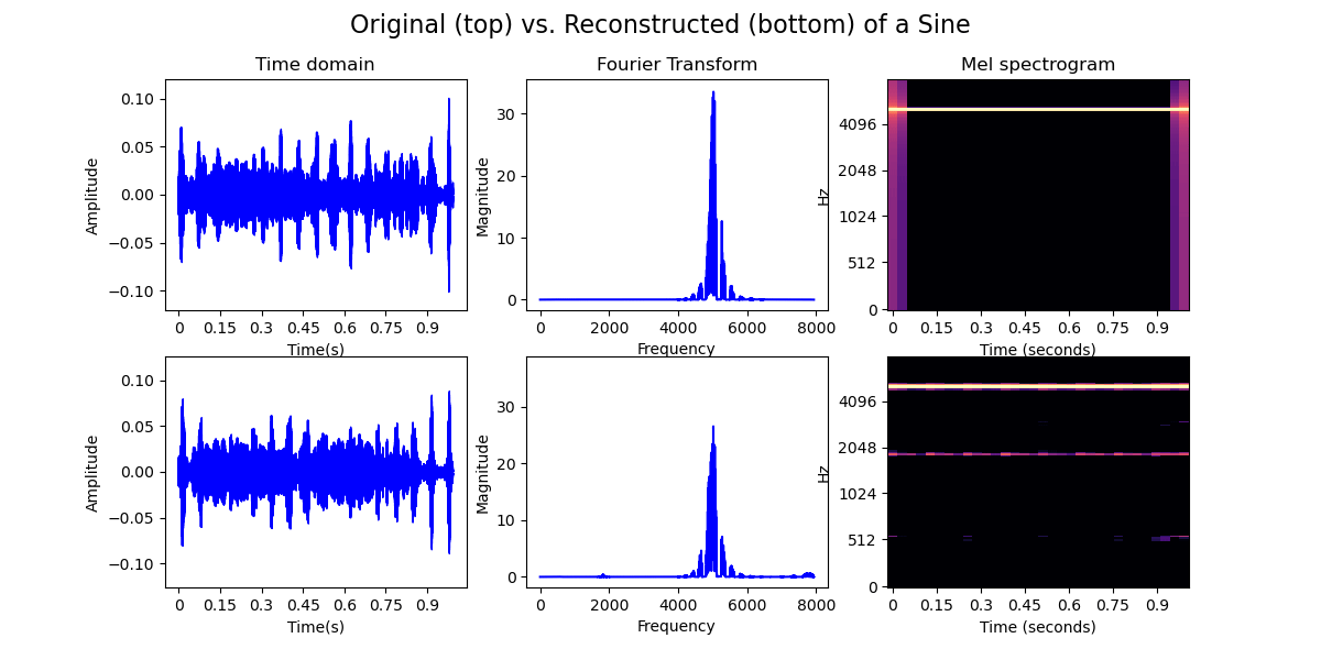 Time-domain, frequency-domain and time-frequency representations of a sine waveform across different frequencies sampled at 16KHz for 1 seconds.