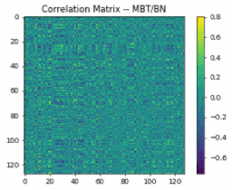 128-dimensional latent representation of modified Barlow Twins.