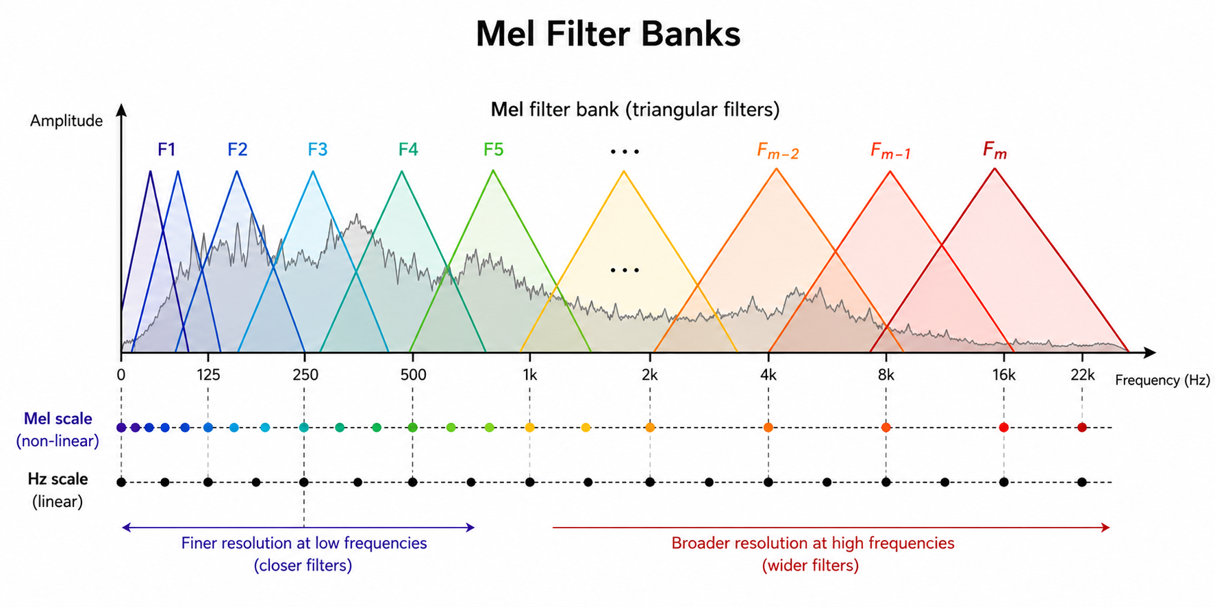 Mel filter bank