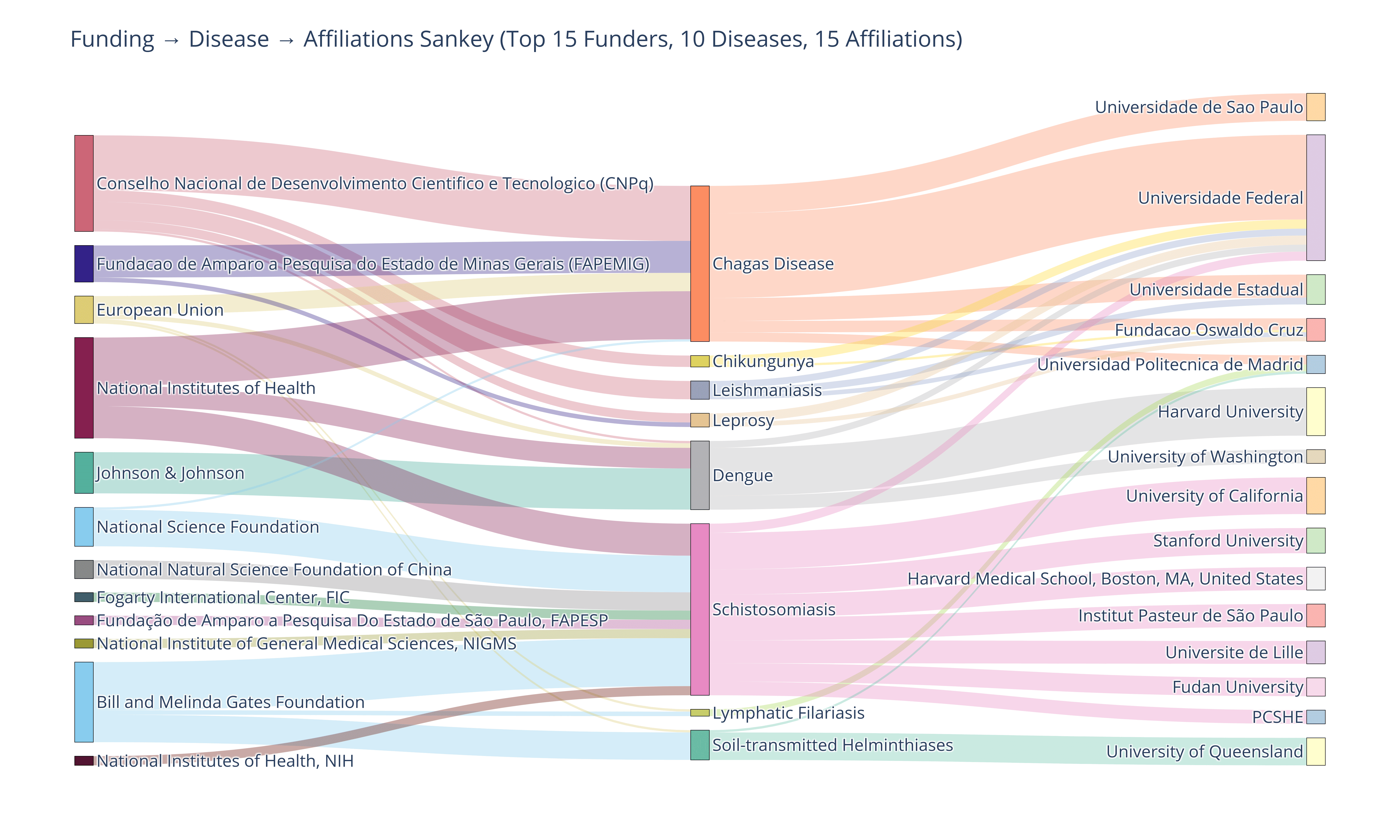 Sankey diagram of research funding sources, disease areas, and institutional affiliations for AI in Neglected Tropical Diseases (NTDs).