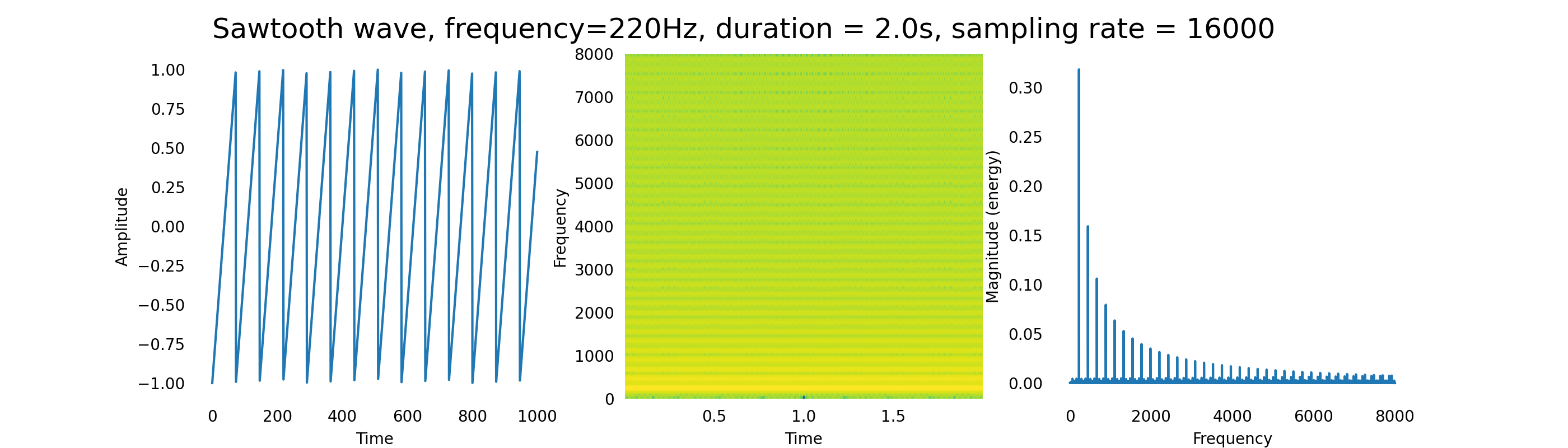 Time-domain, time-frequency and frequency-domain representations of a sawtooth waveform across different frequencies sampled at 16KHz for 2 seconds.